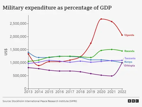 Chart comparing the military spending of countries in East Africa